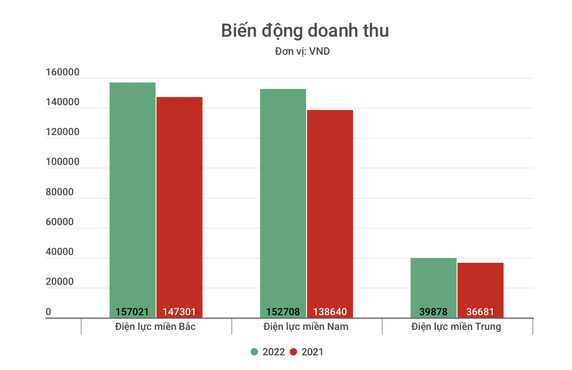 Doanh thu, lợi nhuận của Điện lực miền Bắc, Trung và Nam trong năm 2020 và 2021. Đồ hoạ: Đức Mạnh