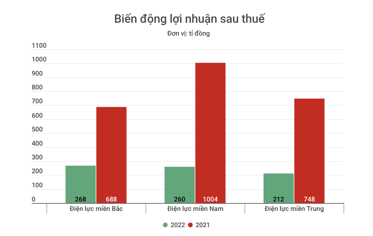 Thế nhưng lợi nhuận sau thuế của EVNNPC, EVNCPC và EVNSPC đều có xu hướng giảm mạnh. Đồ hoạ: Đức Mạnh.