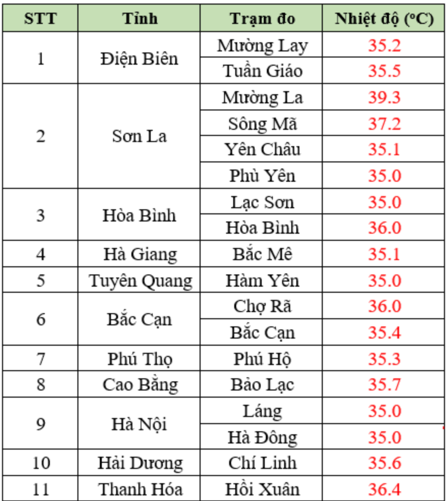 Nhiệt độ thực đo lúc 13h ngày 29.5 tại một số khu vực có nắng nóng. Ảnh: Trung tâm Dự báo Khí tượng Thủy văn Quốc gia.