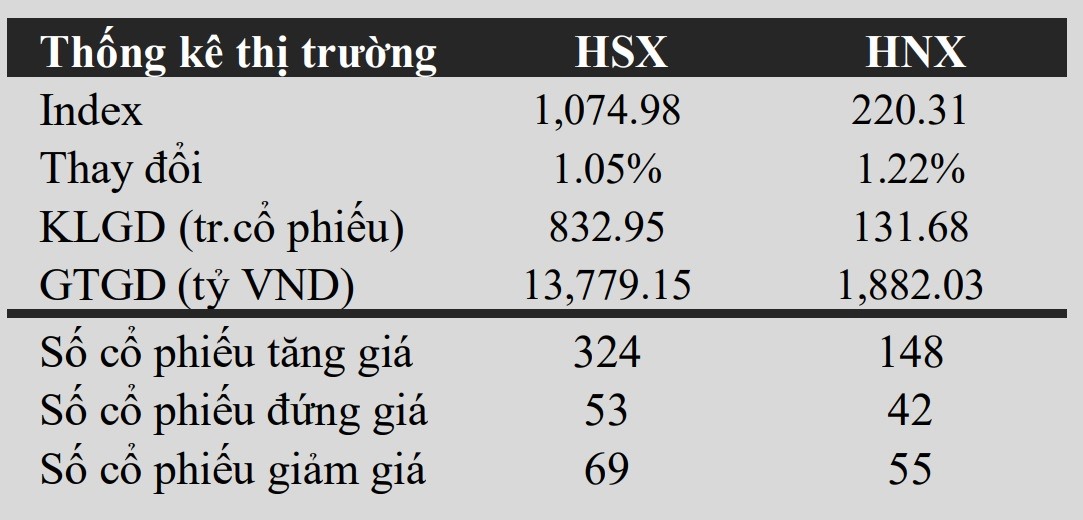 Có tới 324 mã cổ phiếu trên HSX tăng điểm trong phiên giao dịch ngày 29.5. Ảnh: VCBS