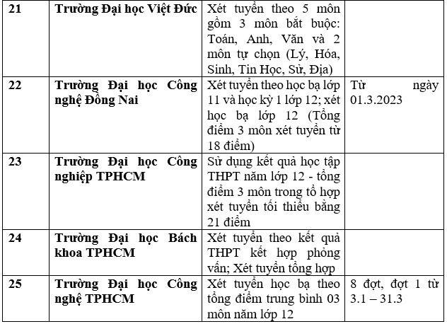 Danh sách trường đại học, học viện công bố xét học bạ THPT năm 2023. Ảnh: Trang Hà