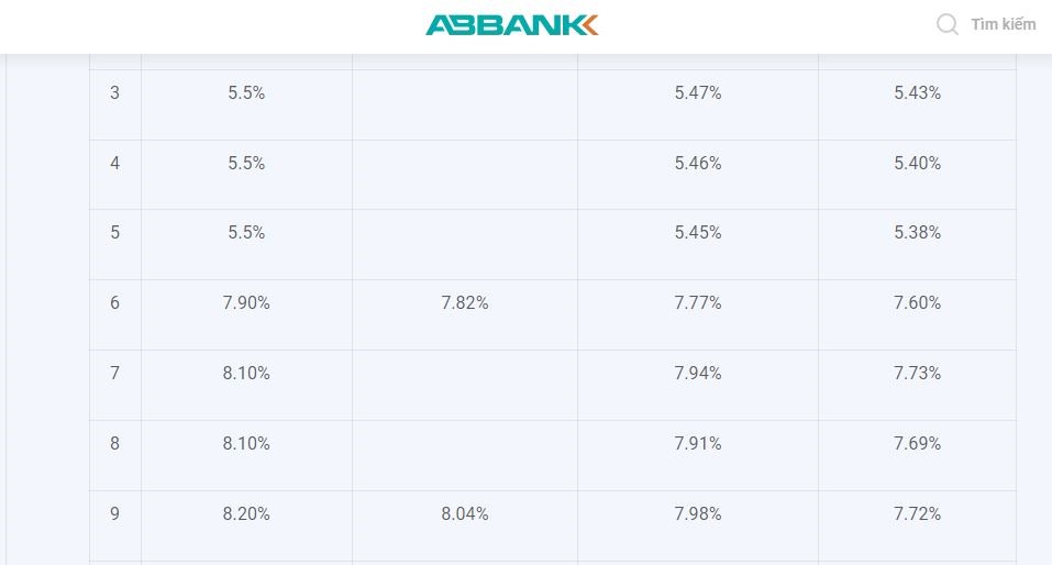 ABBank niêm yết lãi suất kỳ hạn 9 tháng ở mức