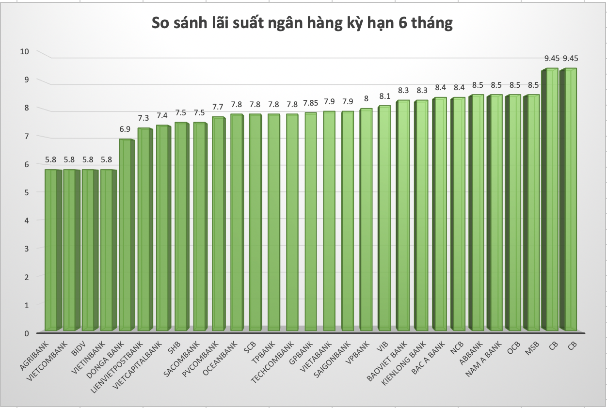 So sánh lãi suất ngân hàng cao nhất ở kỳ hạn 6 tháng. Đồ hoạ Trà My