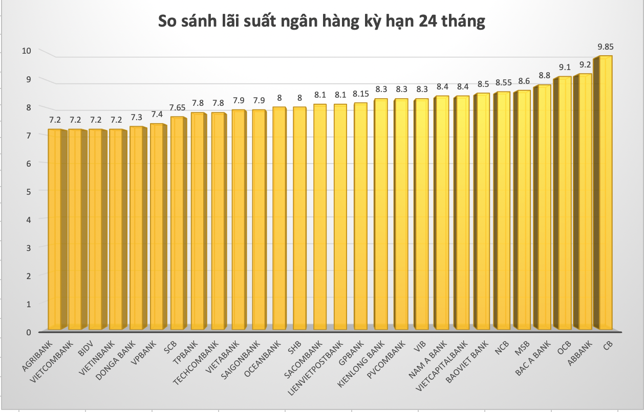 So sánh lãi suất ngân hàng cao nhất ở kỳ hạn 24 tháng. Đồ hoạ Trà My