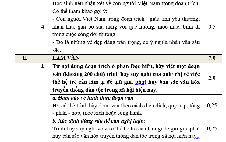 Đáp án đề thi thử tốt nghiệp THPT năm 2023 môn Ngữ văn. Ảnh: Trang Hà