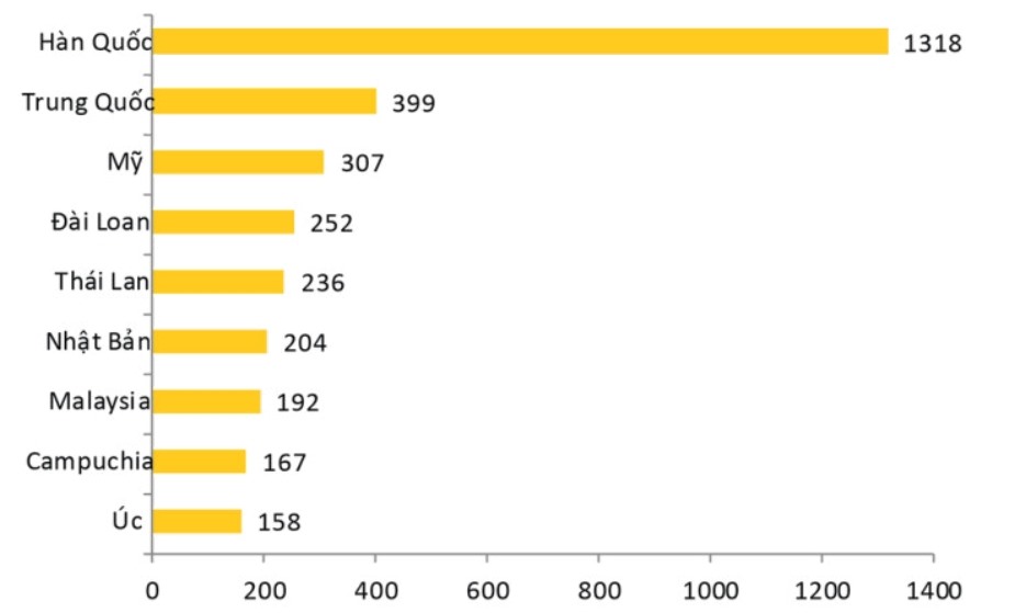 Biểu đồ Các thị trường gửi khách hàng đầu 5 tháng đầu năm 2023 (nghìn lượt). Nguồn: Tổng cục Thống kê