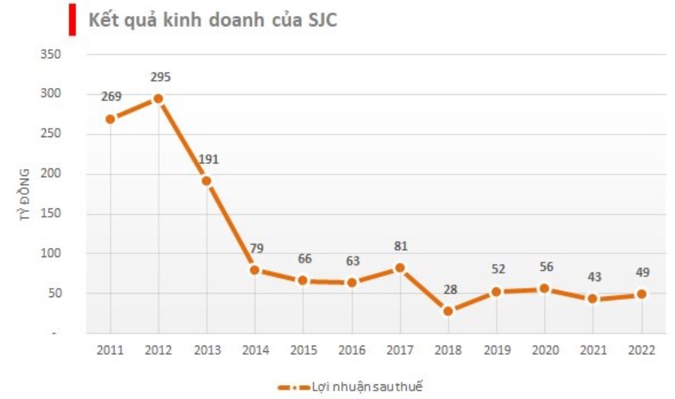 Lợi nhuận SJC sụt giảm mạnh sau thời điểm 2012 và duy trì ở mức thấp suốt hơn 10 năm qua. Ảnh: Chụp màn hình