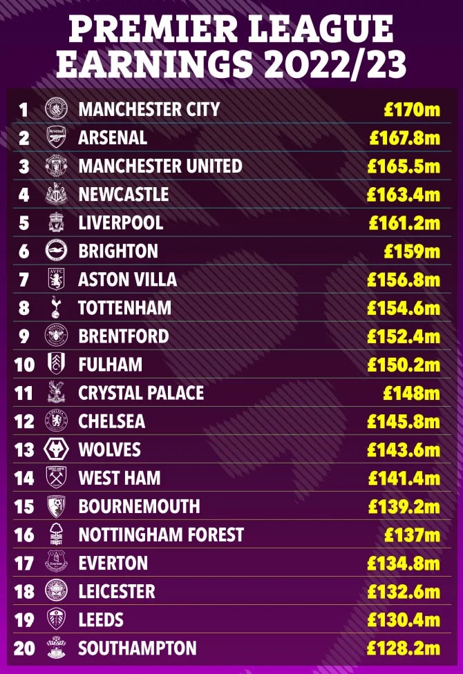Số tiền mỗi câu lạc bộ Premier League kiếm ở mùa giải 2022-2023. Ảnh: The Sun.