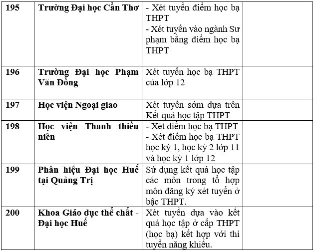 Danh sách trường đại học, học viện công bố xét học bạ THPT năm 2023. Ảnh: Trang Hà