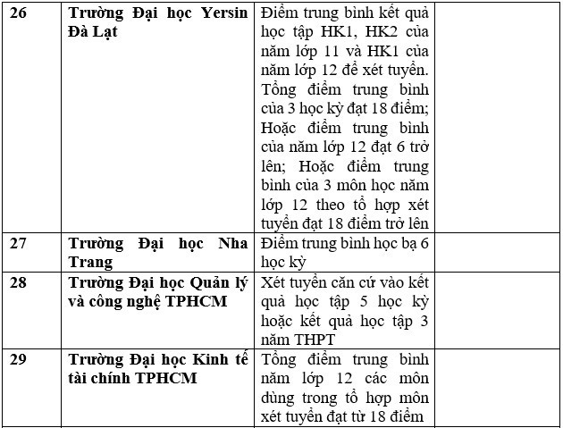 Danh sách trường đại học, học viện công bố xét học bạ THPT năm 2023. Ảnh: Trang Hà