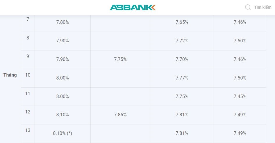 Lãi suất cao nhất của ABBank nếu khách hàng gửi tiết kiệm tại quầy kỳ hạn 8 tháng là 7,9%, áp dụng từ ngày 25.5.2023. Ảnh chụp màn hình.