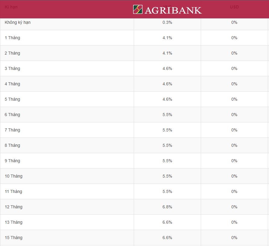 Lãi suất Agribank ghi nhận ngày 30.5.2023. Biểu lãi suất có thể sẽ được điều chỉnh tuỳ từng thời điểm của ngân hàng. Ảnh chụp màn hình.