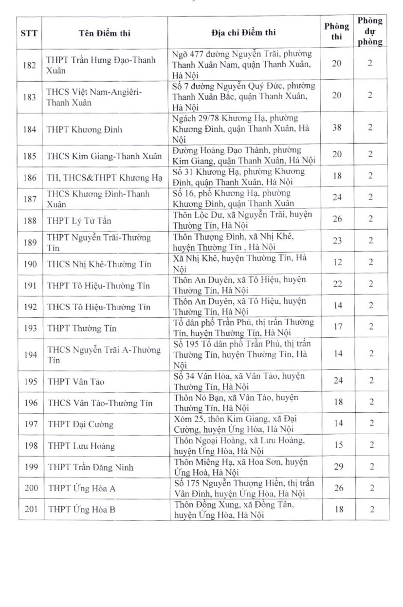 Danh sách 201 điểm thi lớp 10 THPT công lập tại Hà Nội