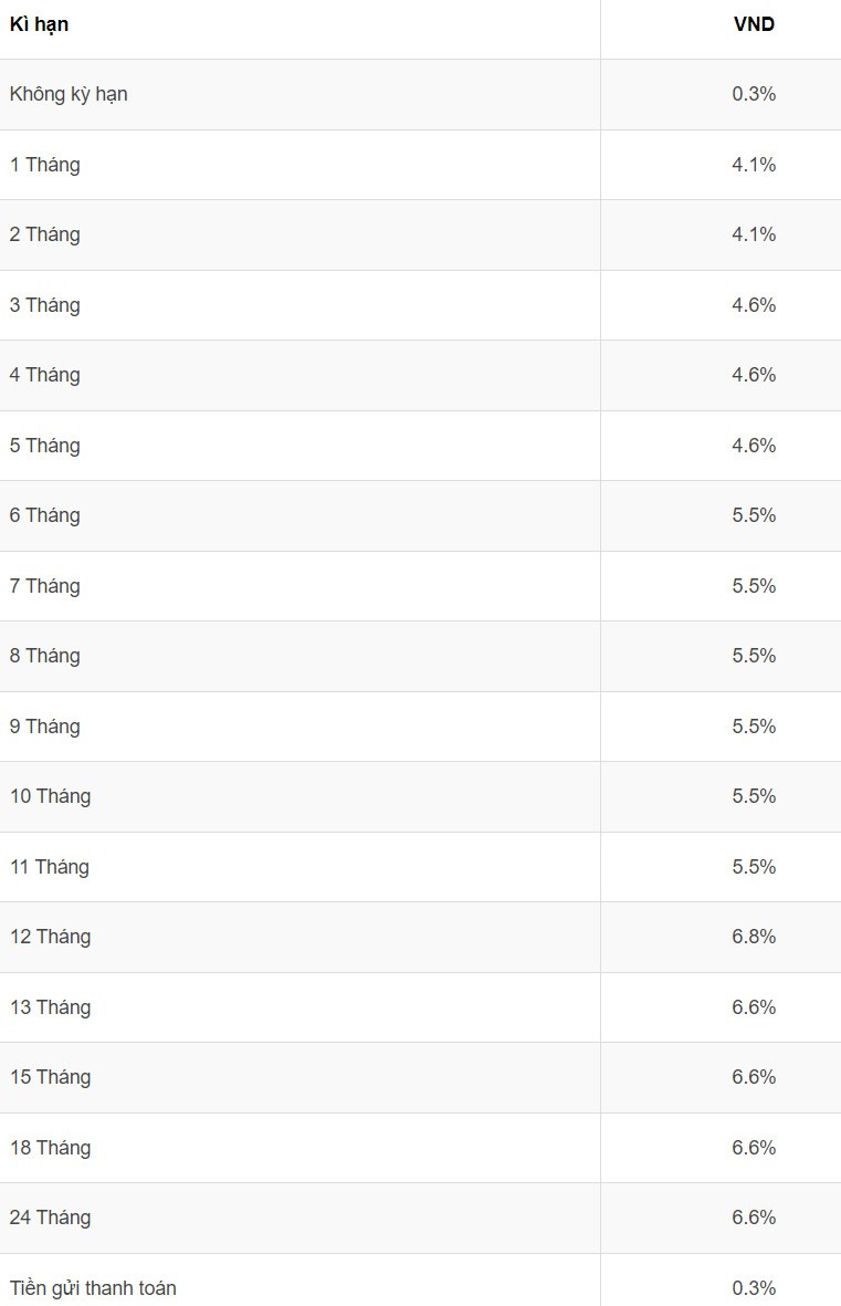 Biểu lãi suất của Agribank.