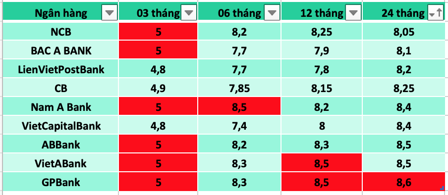 Tổng hợp các ngân hàng có lãi suất cao trên thị trường hiện nay. Bảng: Trà My