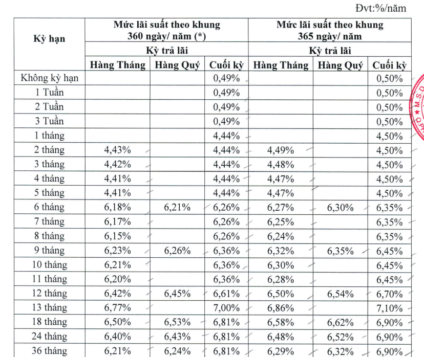 Biểu lãi suất của DongA Bank.