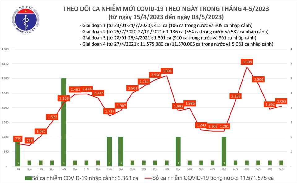 Số ca mắc COVID-19 mới được ghi nhận trong ngày 8.5 là hơn 2000 ca. Ảnh: Bộ Y tế