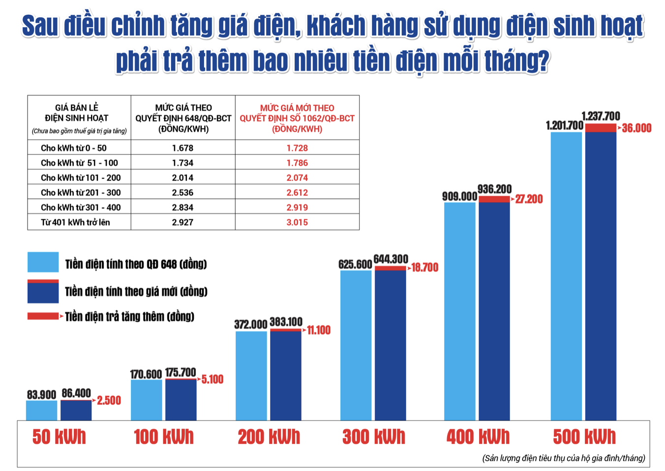 Đối với hộ gia đình sử dụng từ 50 - 400kWh sẽ có mức tăng từ 2.500 - 27.200 đồng.  Ảnh: EVN