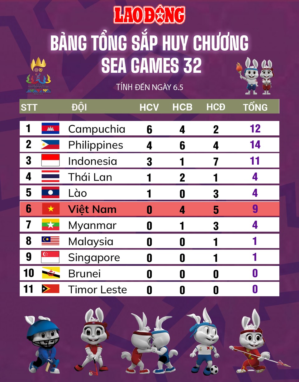 Bảng tổng sắp SEA Games 32 tính đến ngày 6.5. Đồ họa: Chi Trần.