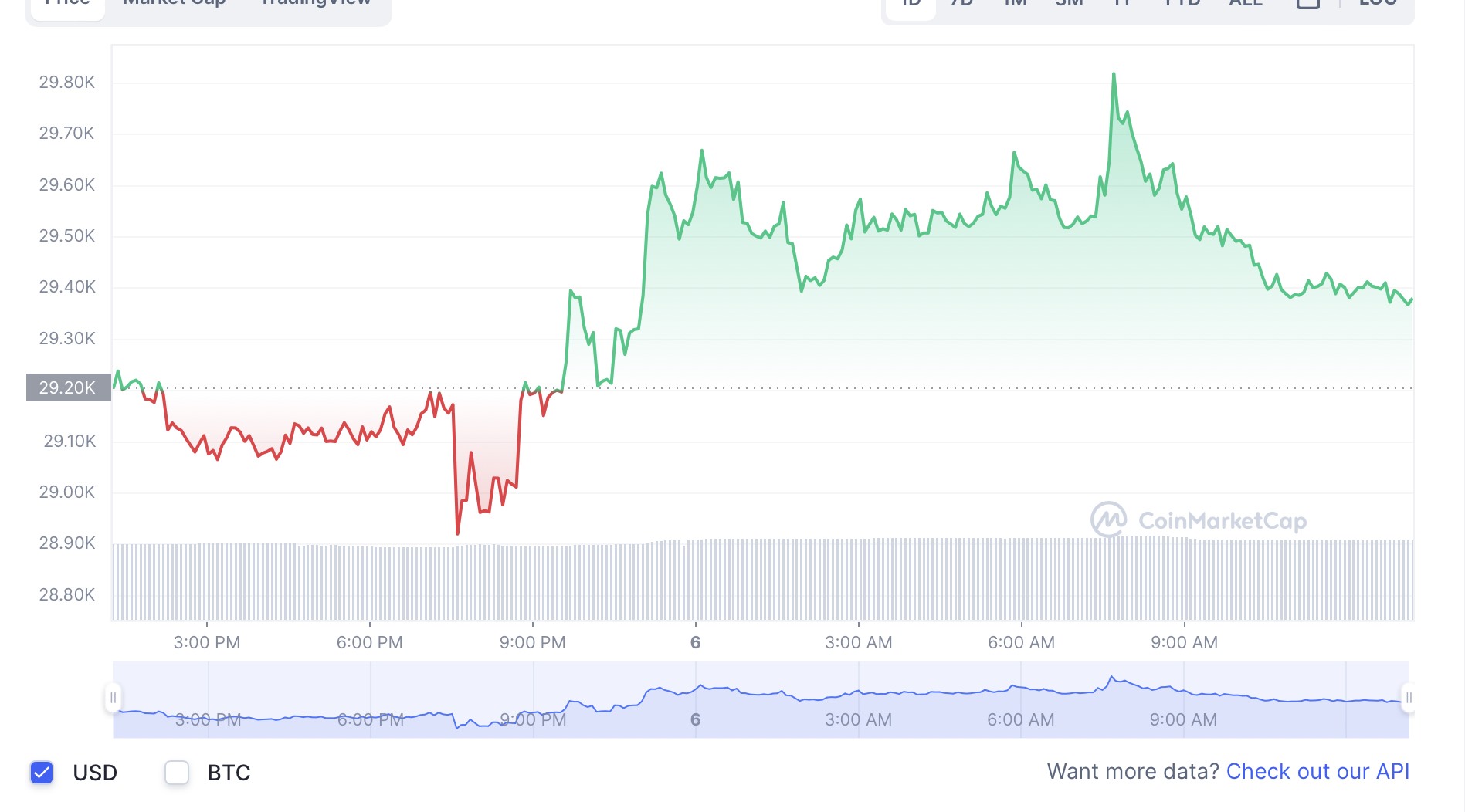 Biến động giá Bitcoin ngày 6.5. Ảnh: Chụp màn hình.