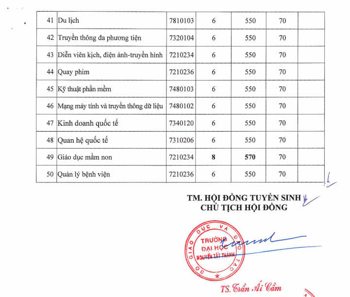 Điểm chuẩn phương thức xét tuyển sớm của Trường Đại học Nguyễn Tất Thành. Ảnh: Nhà trường