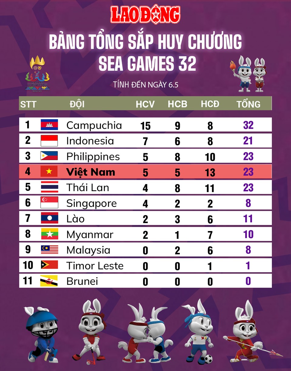 Bảng tổng sắp huy chương SEA Games 32 tính đến ngày 6.5. Đồ họa: Chi Trần.