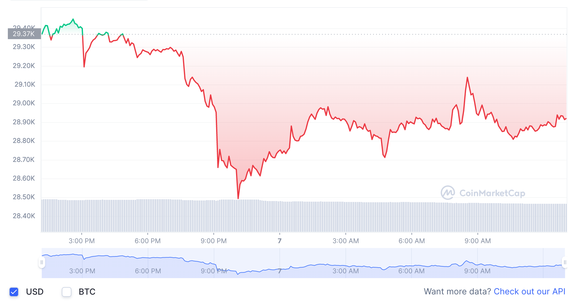 Biến động giá Bitcoin mới nhất. Ảnh: Chụp màn hình.