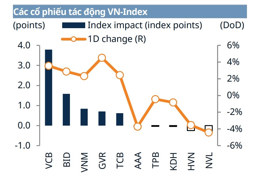 Các cổ phiếu tác động VN-Index trong phiên giao dịch ngày 8.5. Ảnh: Chụp màn hình