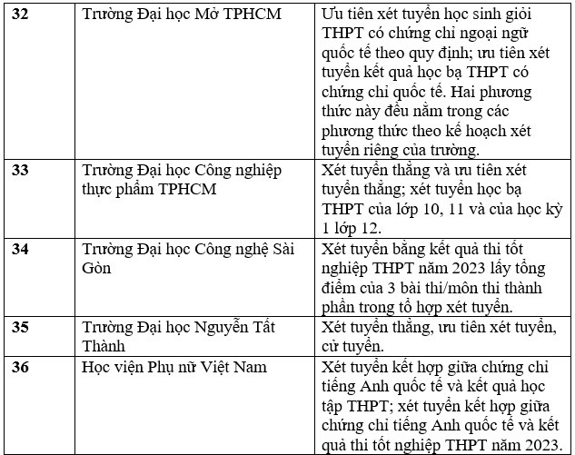 Danh sách các trường đại học tuyển sinh bằng chứng chỉ IELTS năm 2023. Ảnh: Trang Hà