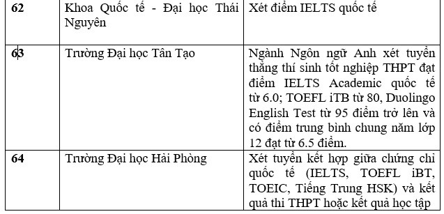 Danh sách các trường đại học tuyển sinh bằng chứng chỉ IELTS năm 2023. Ảnh: Trang Hà