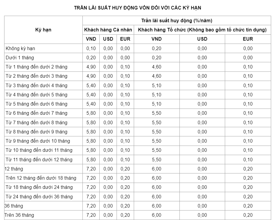 Biểu lãi suất huy động của VietinBank ghi nhận ngày 10.5.2023. Ảnh chụp màn hình