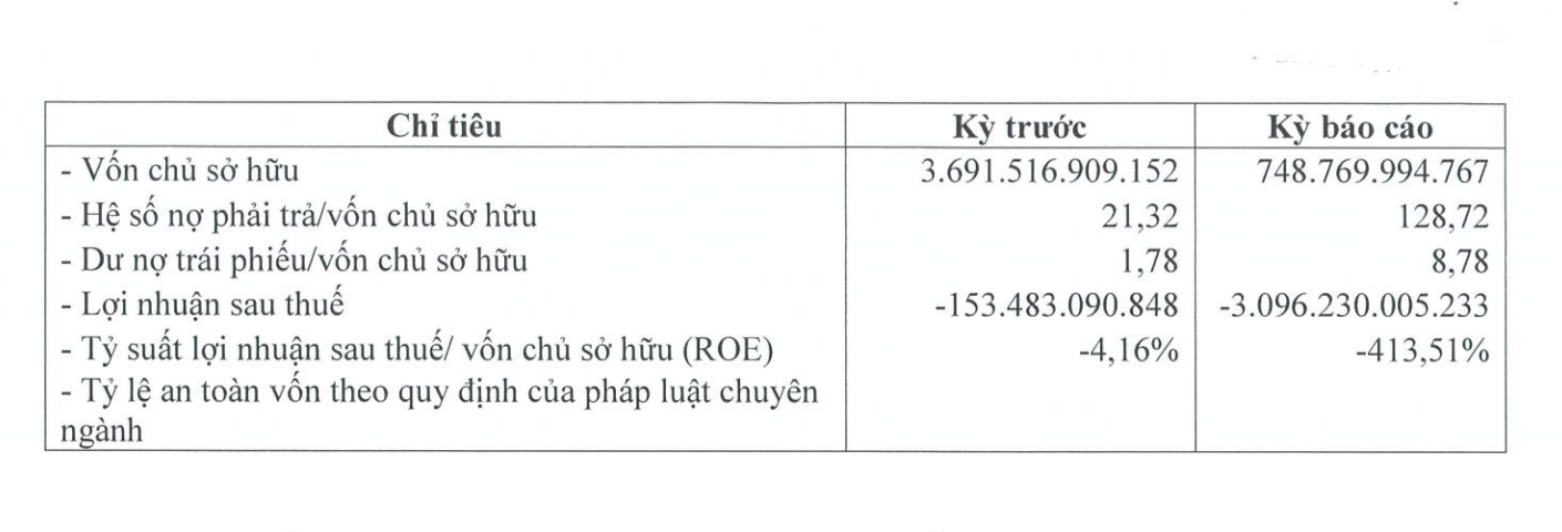 Kết quả kinh doanh của chủ đầu tư dự án The Global City năm 2022. Ảnh: Chụp màn hình