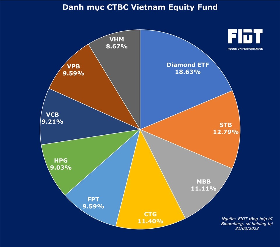 Danh mục của quỹ CTBC. Ảnh: FIDT