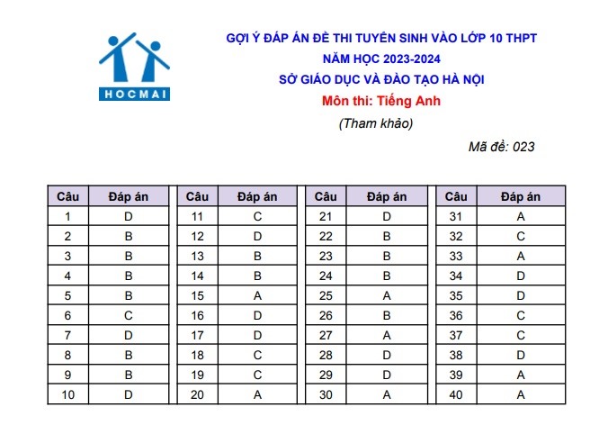 Đáp án môn tiếng Anh - mã đề 023 trong kỳ thi vào lớp 10 ở Hà Nội do giáo viên của Hệ thống Giáo dục HOCMAI thực hiện.
