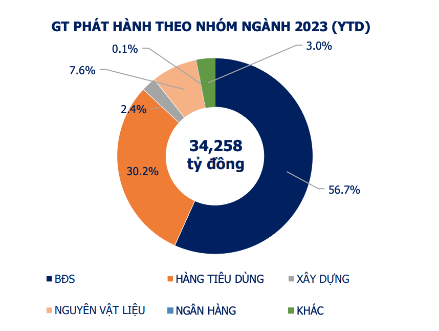 Giá trị phát hành trái phiếu theo nhóm ngành. Ảnh: Hiệp hội Thị trường trái phiếu Việt Nam.