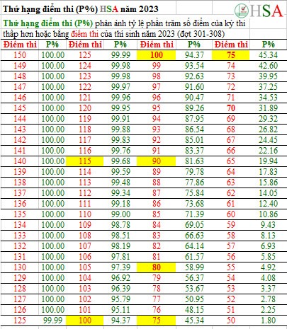 Thứ hạng điểm thi (P%) kỳ thi HSA năm 2023. Ảnh: VNU