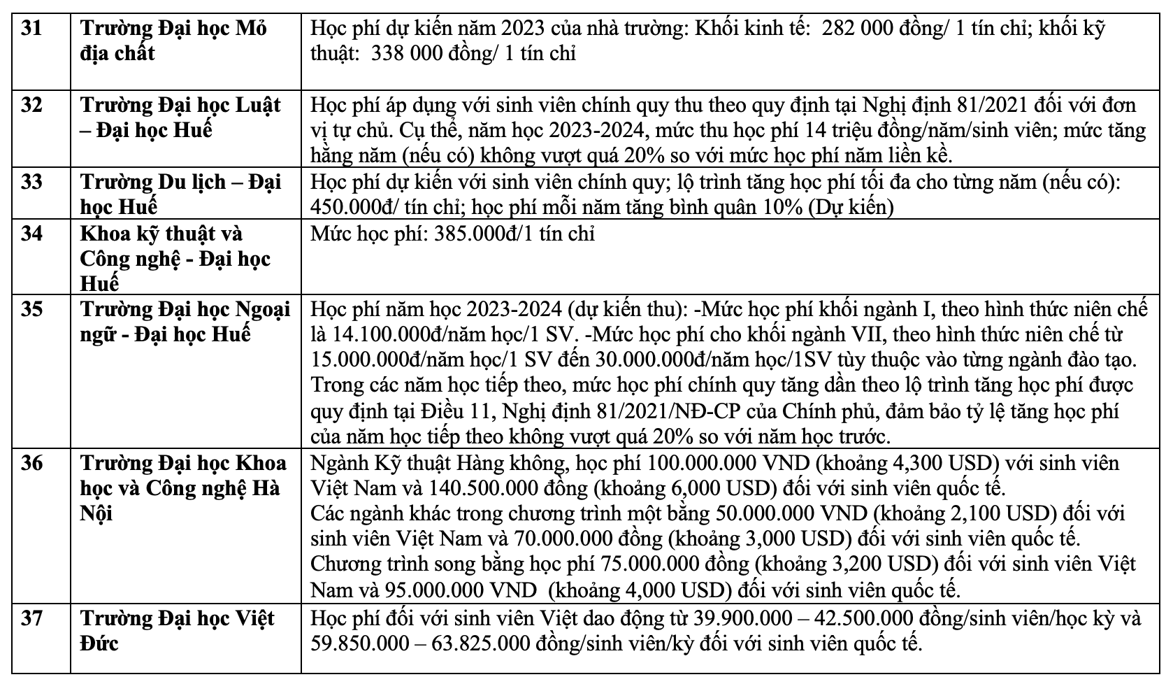 Học phí đại học năm 2023. Ảnh: Vân Trang