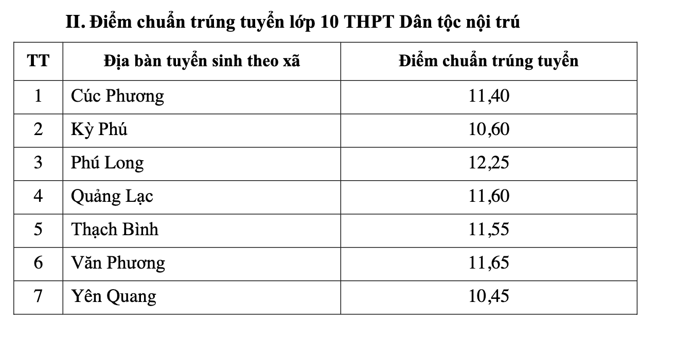 Điểm chuẩn lớp 10 tỉnh Ninh Bình năm 2023. Ảnh: Sở GDĐT Ninh Bình