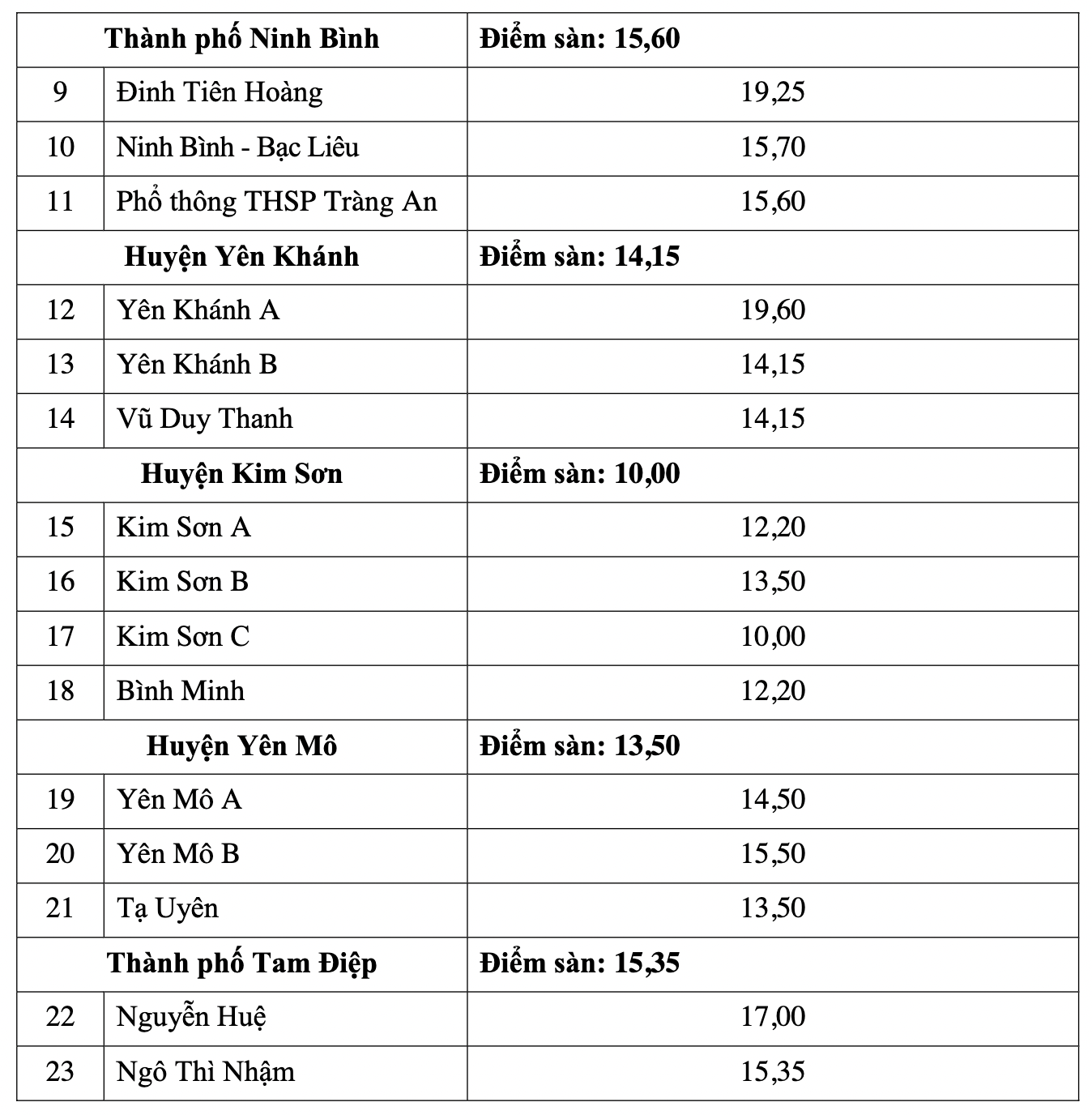 Dự Báo Điểm Chuẩn Lớp 10 Năm 2023