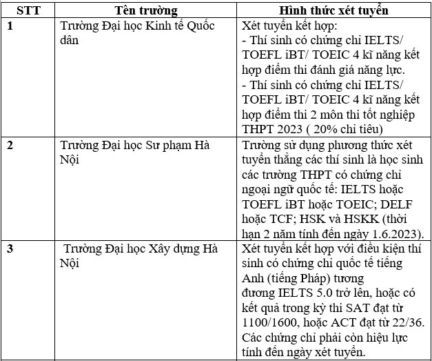 Danh sách các trường đại học tuyển sinh bằng chứng chỉ IELTS năm 2023. Ảnh: Trang Hà