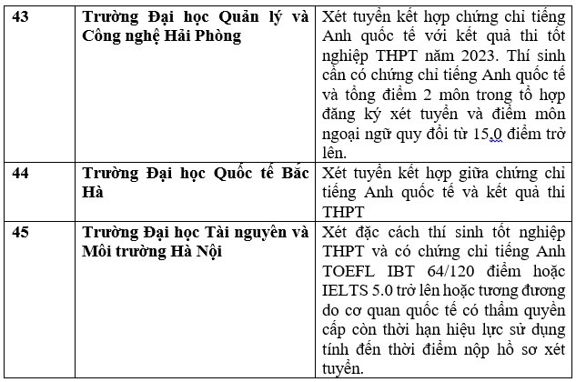 Danh sách các trường đại học tuyển sinh bằng chứng chỉ IELTS năm 2023. Ảnh: Trang Hà