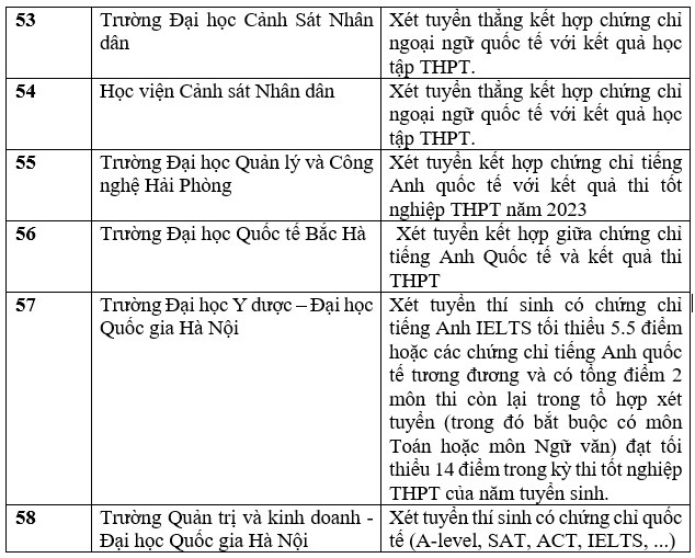 Danh sách các trường đại học tuyển sinh bằng chứng chỉ IELTS năm 2023. Ảnh: Trang Hà