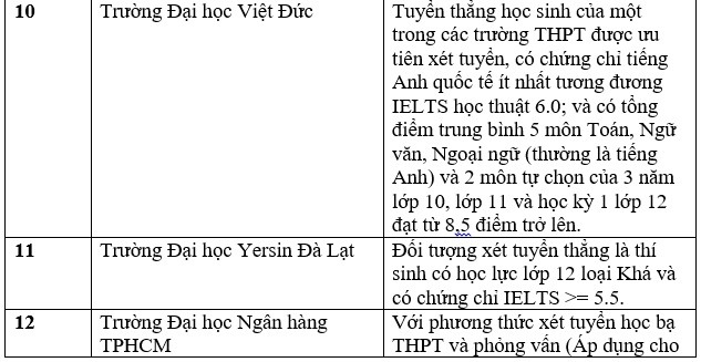 Danh sách các trường đại học tuyển sinh bằng chứng chỉ IELTS năm 2023. Ảnh: Trang Hà