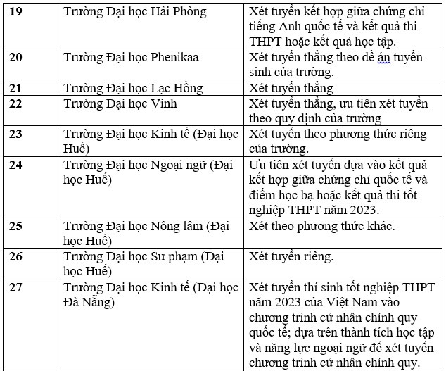 Danh sách các trường đại học tuyển sinh bằng chứng chỉ IELTS năm 2023. Ảnh: Trang Hà