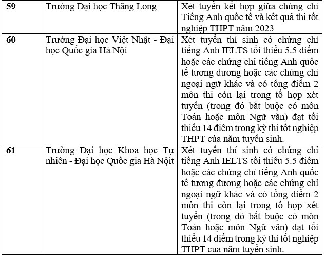 Danh sách các trường đại học tuyển sinh bằng chứng chỉ IELTS năm 2023. Ảnh: Trang Hà