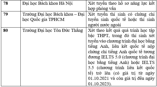 Danh sách các trường đại học tuyển sinh bằng chứng chỉ IELTS năm 2023. Ảnh: Trang Hà