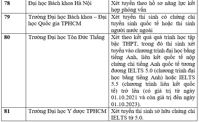 Danh sách các trường đại học tuyển sinh bằng chứng chỉ IELTS năm 2023. Ảnh: Trang Hà