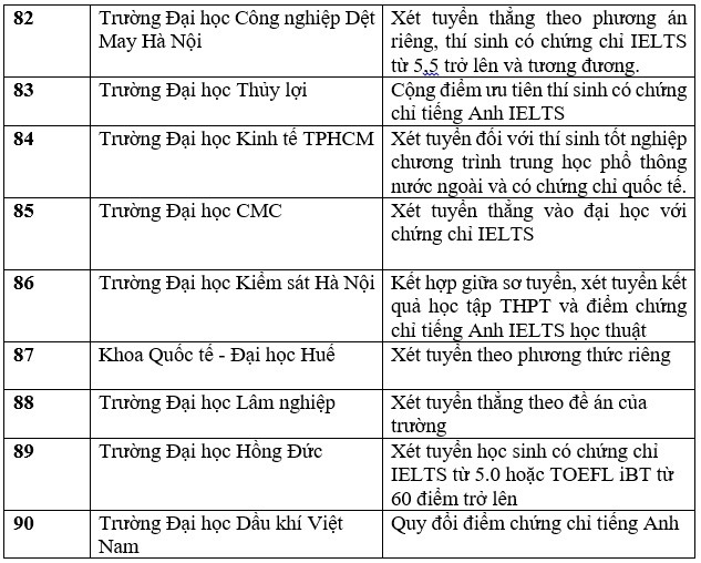 Danh sách các trường đại học tuyển sinh bằng chứng chỉ IELTS năm 2023. Ảnh: Trang Hà