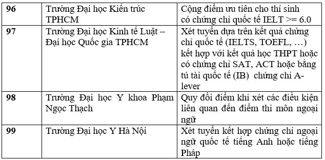 Danh sách các trường đại học tuyển sinh bằng chứng chỉ IELTS năm 2023. Ảnh: Trang Hà