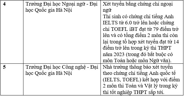 Danh sách các trường đại học, học viện xét tuyển bằng chứng chỉ IELTS năm 2023.